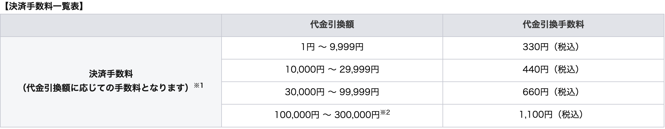 宅急便コレクトの代金引換手数料一覧